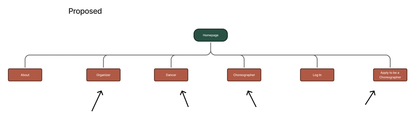 Redesigned site architecture with dedicated role paths